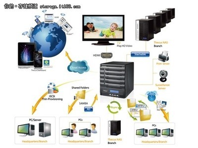 色卡司N5550網絡存儲器 專業存儲新選擇，限時特價4999元