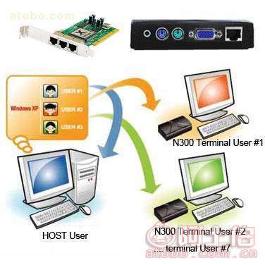 云終端EG-n430網絡連接電腦共享器產品與計算機維修指南